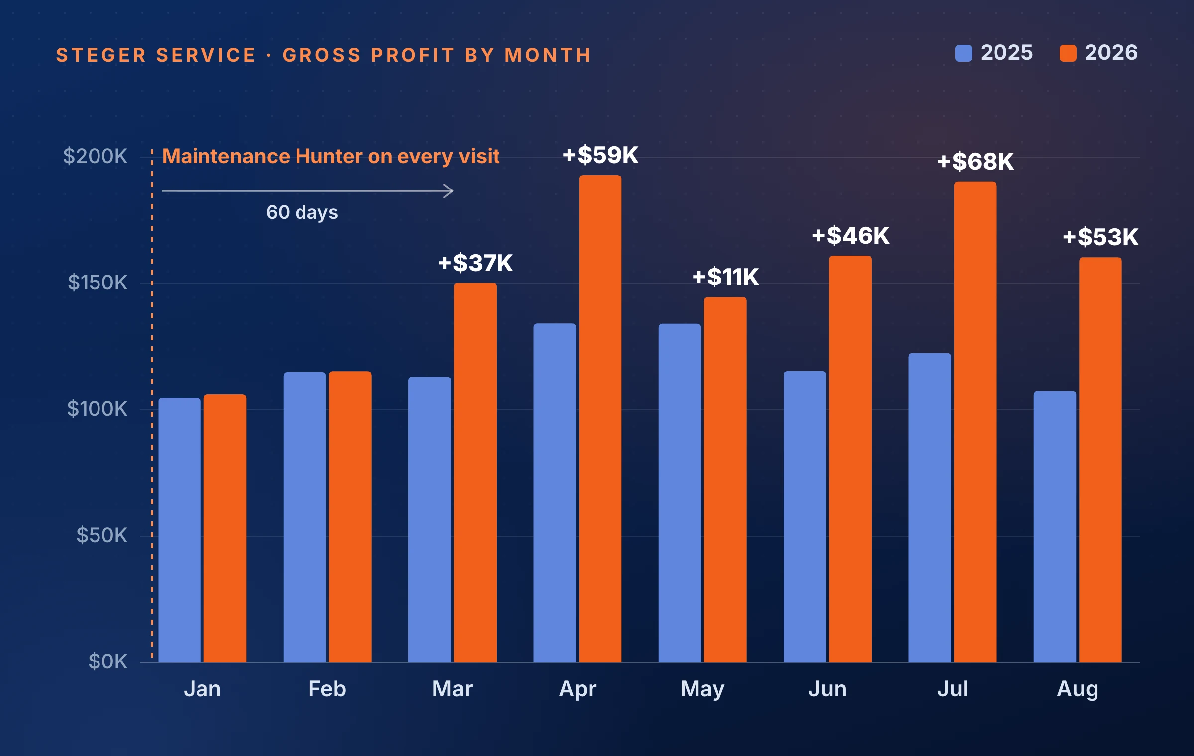 Steger Service gross profit by month, 2025 vs 2026. January and February are even; after Maintenance Hunter went on every visit in January, 2026 beat 2025 by $37K in March, $59K in April, $11K in May, $46K in June, $68K in July and $53K in August.