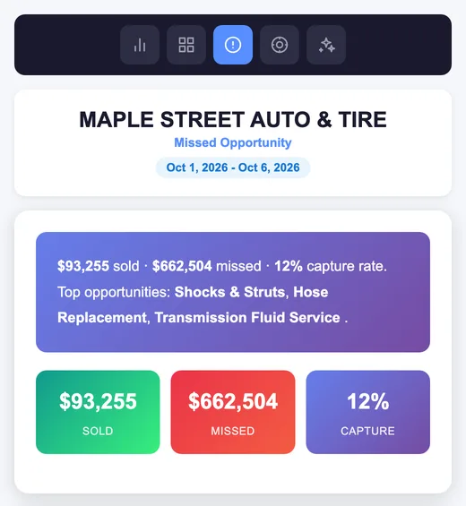 The sample Report Hub on a phone: Missed Opportunity for Maple Street Auto & Tire, $93,255 sold, $662,504 missed, 12% capture