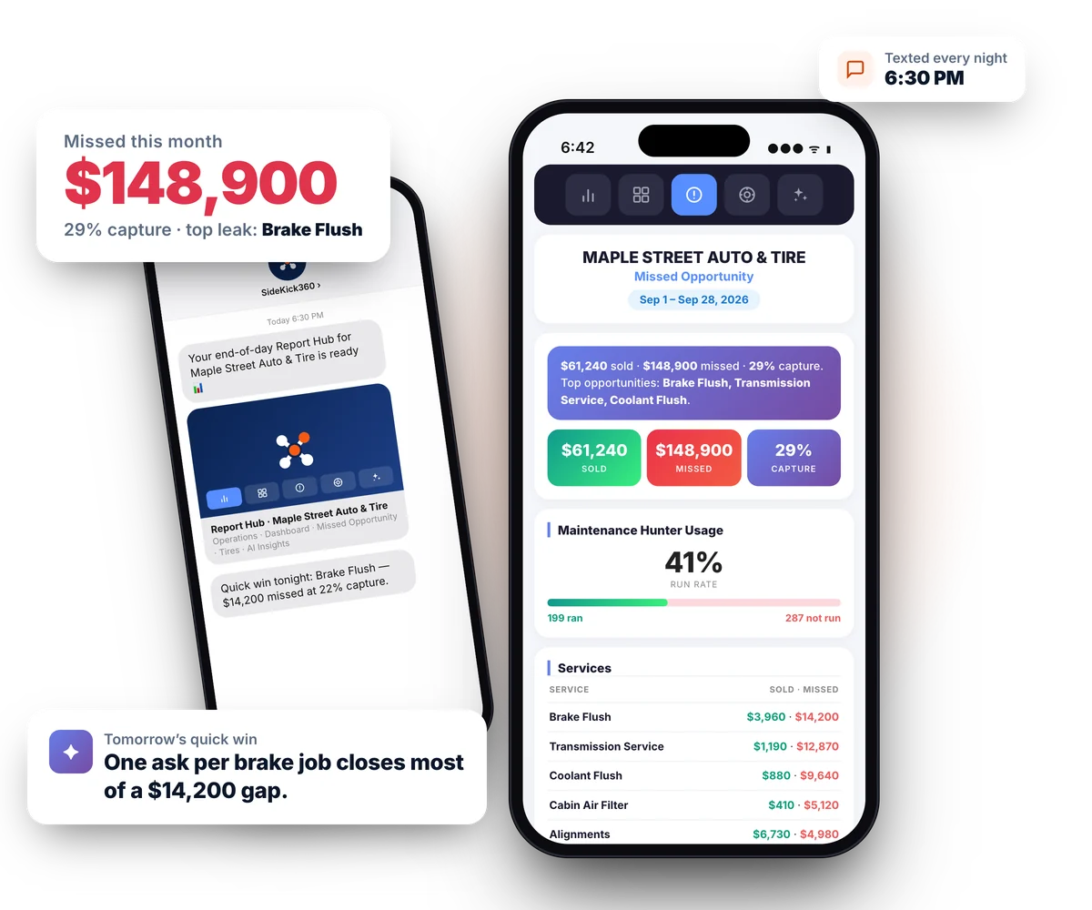 SideKick360 Report Hub on a phone: $148,900 missed this month at 29% capture, service by service, texted to the owner every night with tomorrow's quick win