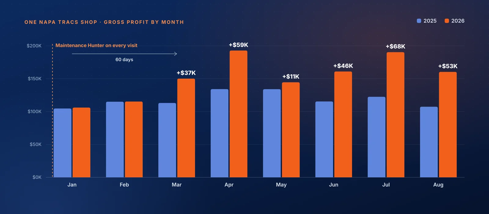 Gross profit by month, 2025 vs 2026, for one NAPA TRACS shop. Roughly even in January and February; after Maintenance Hunter went on every visit in January, 2026 beat 2025 by $37K in March, $59K in April, $11K in May, $46K in June, $68K in July and $53K in August.