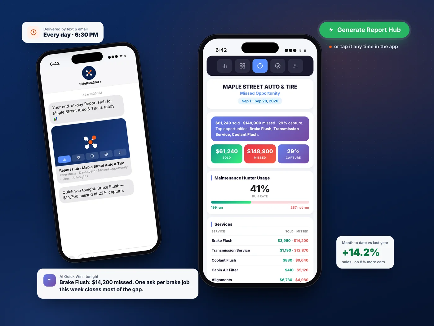 The SideKick360 Report Hub: an end-of-day text with the Report Hub link, and the Missed Opportunity report on a phone showing sold, missed and capture rate, Maintenance Hunter run rate and missed dollars by service