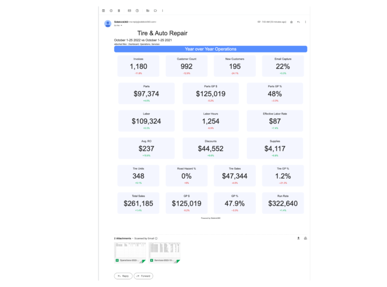 SideKick360 email report showing Year over Year Operations with detailed KPIs