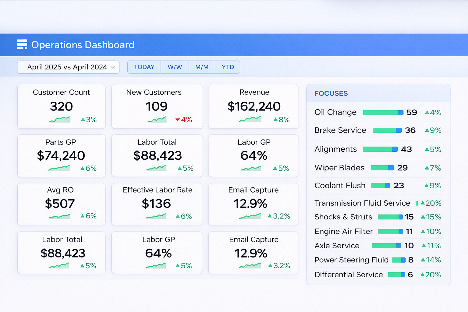 SideKick360 Operations Dashboard showing Customer Count, Revenue, Parts GP, Labor, Effective Labor Rate, and service category focuses