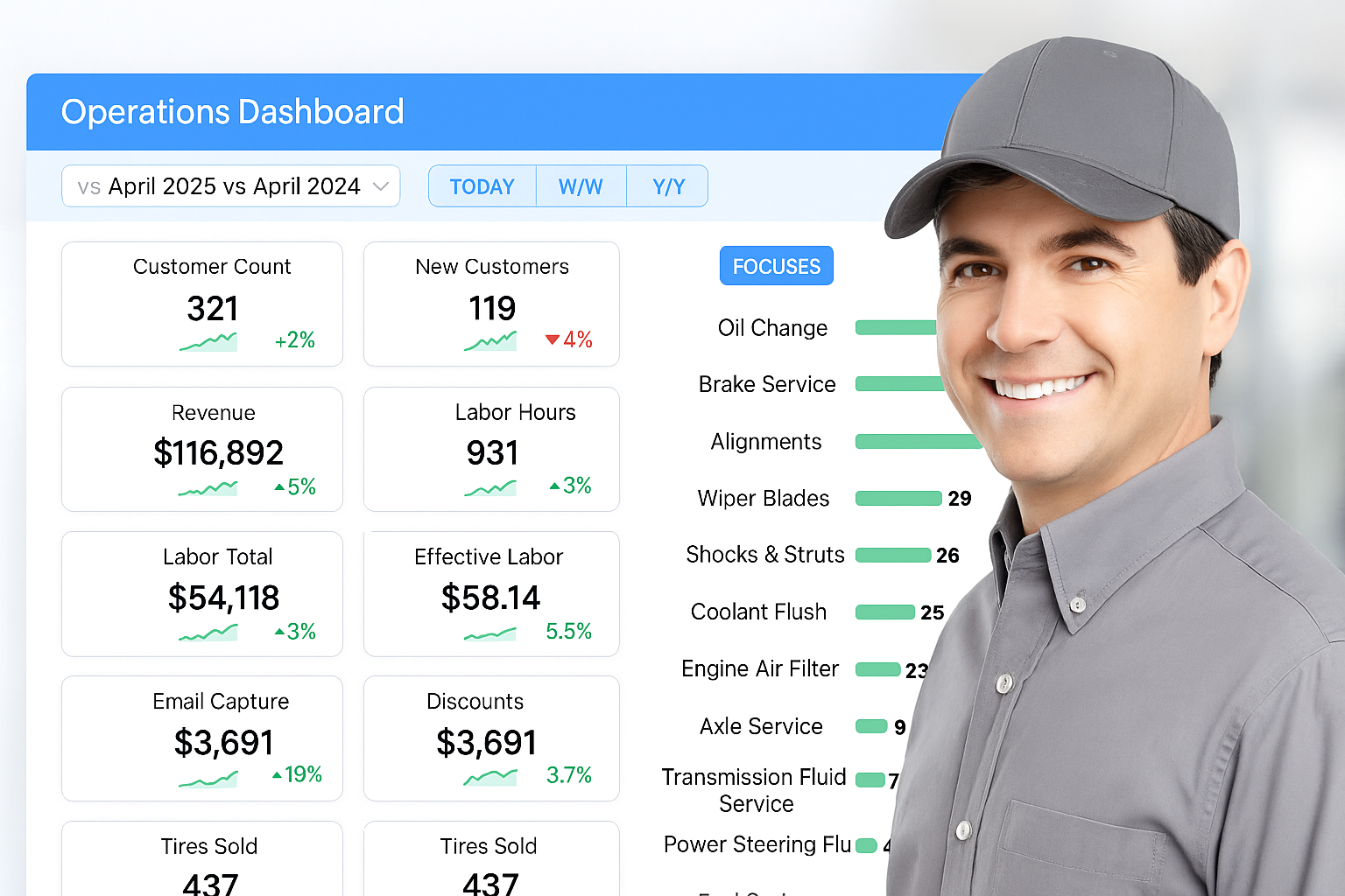 SideKick360 owner dashboard showing revenue metrics, customer count, and labor hours